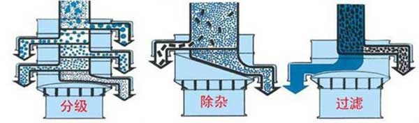 粗砂糖振動(dòng)篩篩分示意圖:分級(jí)，除雜，過濾。
