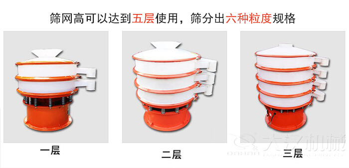 塑料防腐蝕振動篩類型：大料斗式設(shè)備，無料斗式設(shè)備，圓柱形進(jìn)料口設(shè)備，小型料斗式設(shè)備。